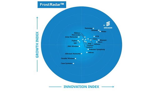 爱立信连续五年领跑Frost Radar 5G网络基础设施市场，彰显网络技术领导力